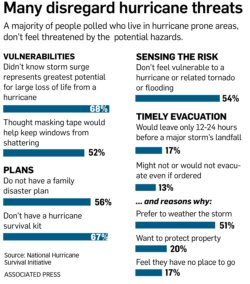 Hurricane Watches