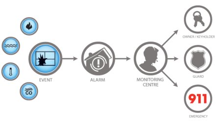 Home Alarm Systems FAQ Home Alarm Systems FAQ