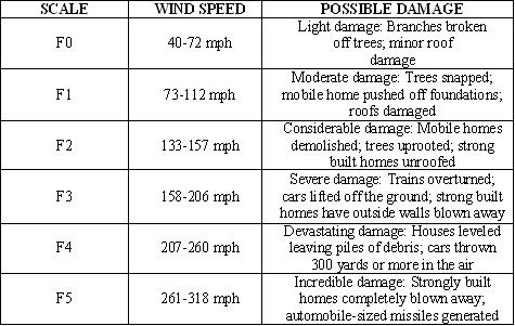 Fujita Scale